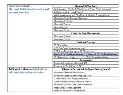 Microsoft 365 Business Standard Vs. Business Premium - Cloud Ascent