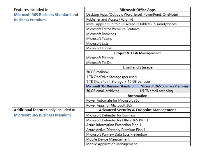 which microsoft business plan includes windows