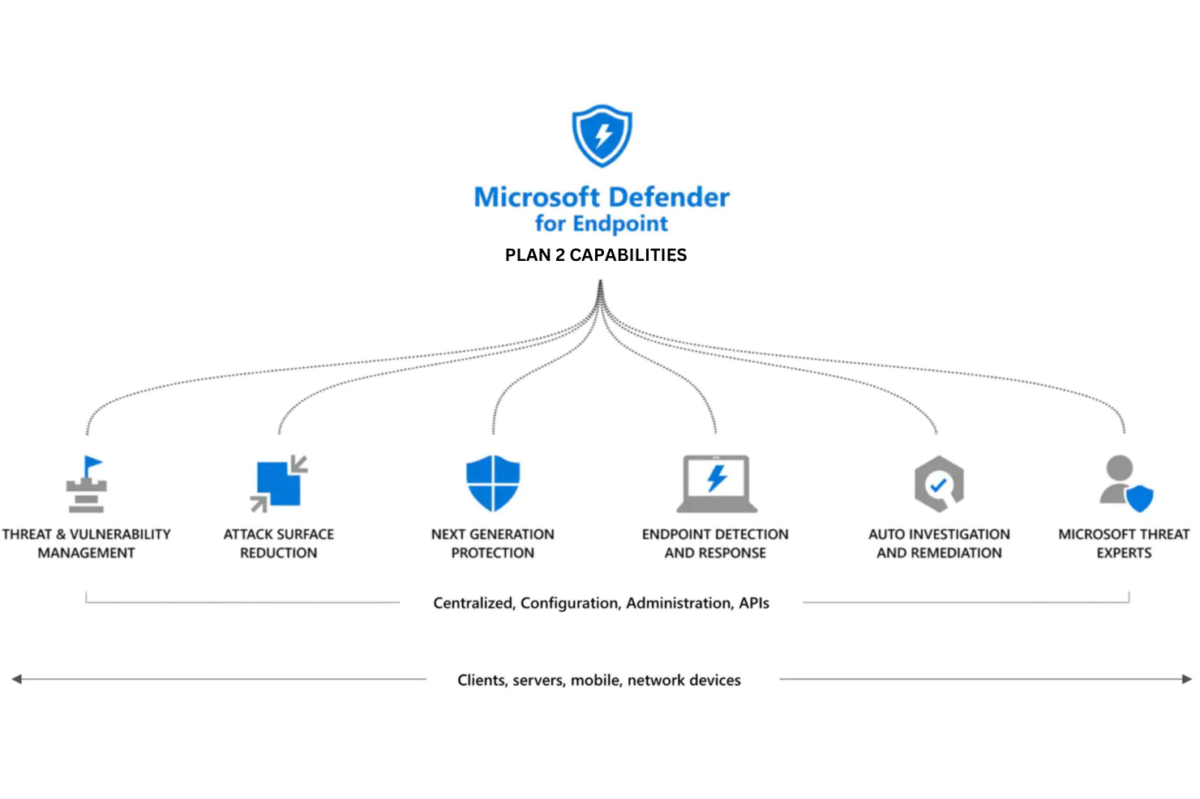 Microsoft Defender For Business VS Microsoft Defender For Endpoint ...